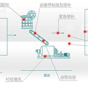 NPT耐磨修復材料在有色行業應用